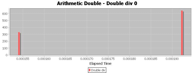 Arithmetic Double - Double div 0
